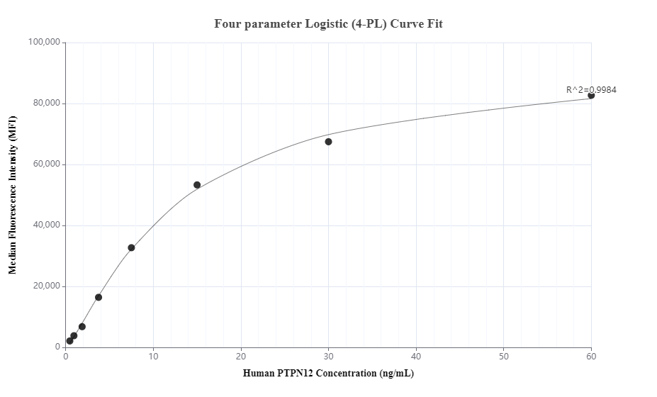 Cytometric bead array standard curve of MP00788-3